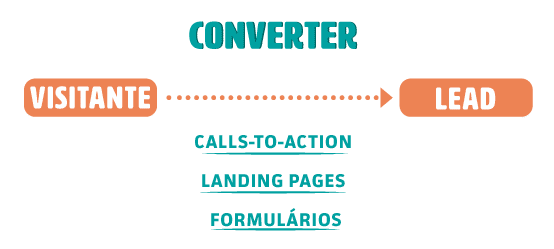 Como converter visitantes em leads