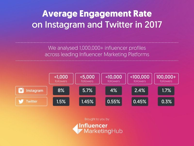 Média de taxa de engajamento no Instagram e Twitter em 2017. Disponível em: <https://influencermarketinghub.com/instagram-money-calculator/>. Acesso em: 7 abr 2019.