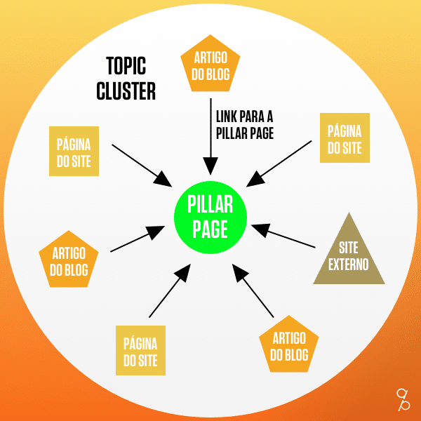 Representação visual de Topic Cluster por Angelo Públio