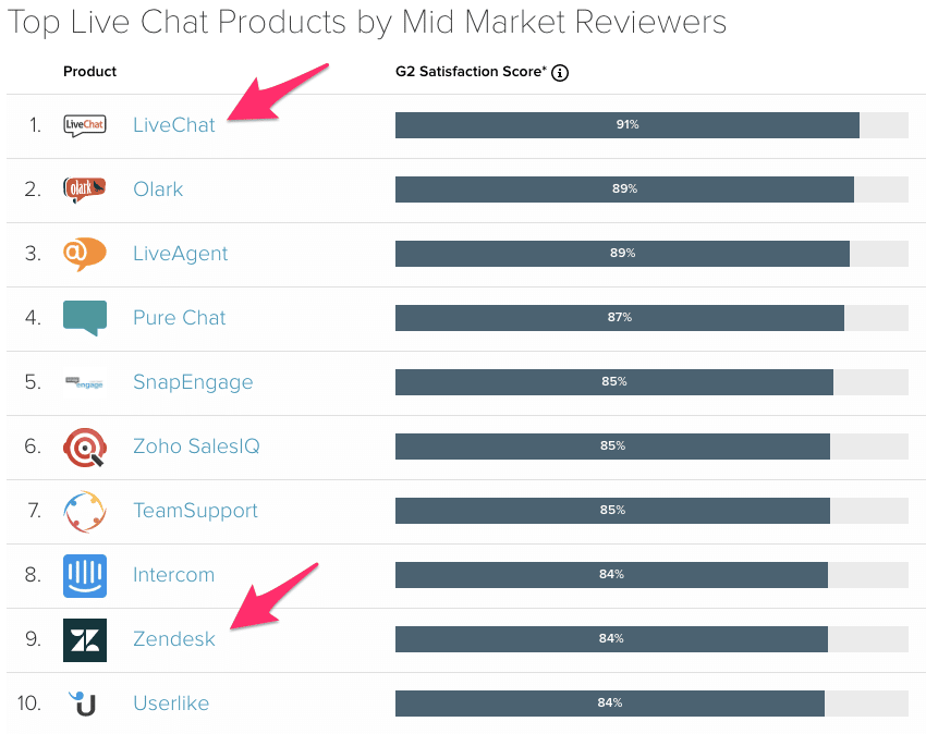 TOP 10 ferramentas de chat ao vivo para médias empresas - G2 Crowd